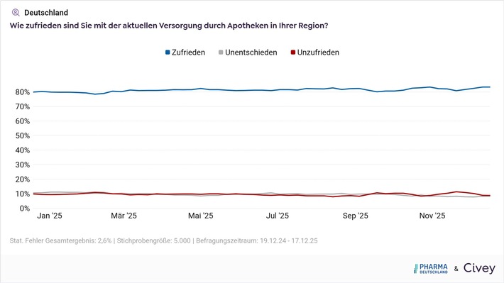 Vertrauen in das deutsche Gesundheitssystem verharrt in 2025 auf niedrigem Niveau / Haltung der Deutschen zur Selbstmedikation und Digitalisierung bieten Anknüpfungspunkte für Verbesserungen