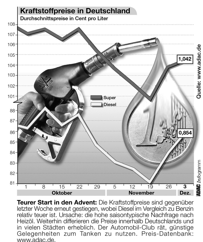 Kraftstoffpreise in Deutschland