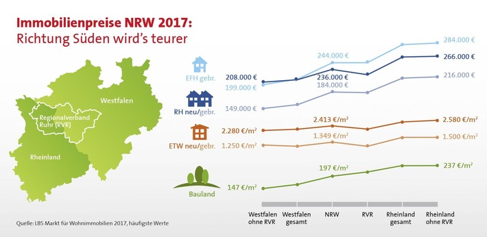 Bauland im Rheinland zwei Drittel teurer als in Westfalen / Großes Süd-Nord-Gefälle bei den NRW-Immobilienpreisen