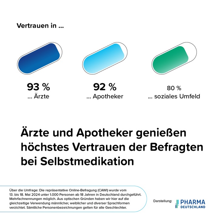 Pharma Deutschland: Umfrage zeigt Rekordhoch bei Vertrauen in Apotheken / 92 Prozent der Bevölkerung vertrauen Apotheken - ein entscheidender Faktor für die Gesundheitsversorgung