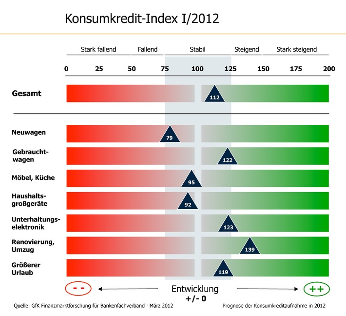 Konsumkredit-Index: Verbraucher planen konstante Kreditaufnahme in 2012 (BILD)