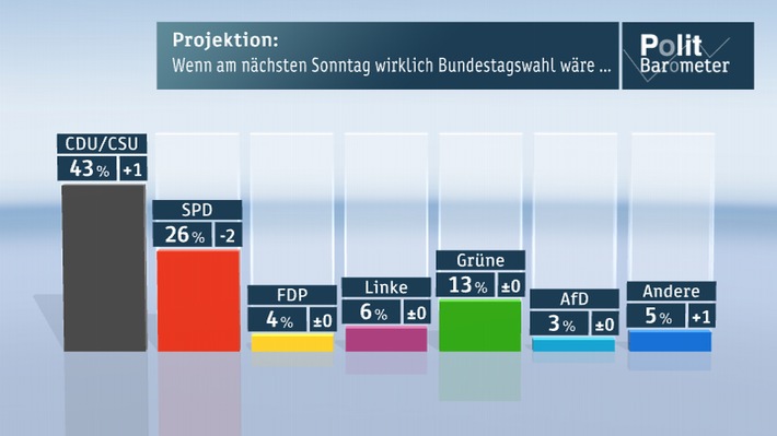 ZDF-Politbarometer Juni II 2013 /  SPD bricht ein - schlechtester Wert seit gut zwei Jahren /  Fast zwei Drittel wollen Angela Merkel als Kanzlerin (BILD)