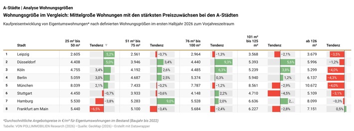 Wohnungsgrößen im Vergleich: Mittelgroße Wohnungen mit den stärksten Preiszuwächsen in den A-Städten