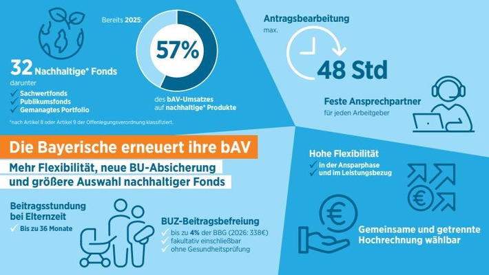 Die Bayerische erneuert ihre bAV: Mehr Flexibilität, neue BU-Absicherung und größere Auswahl nachhaltiger Fonds