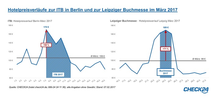 Messen im März: hohe Hotelpreise zu ITB Berlin & Leipziger Buchmesse