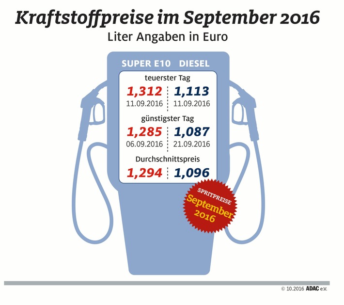Kraftstoffpreise ziehen im September an / ADAC: Beide Sorten verteuerten sich um 1,6 Cent / September zweitteuerster Dieselmonat des Jahres