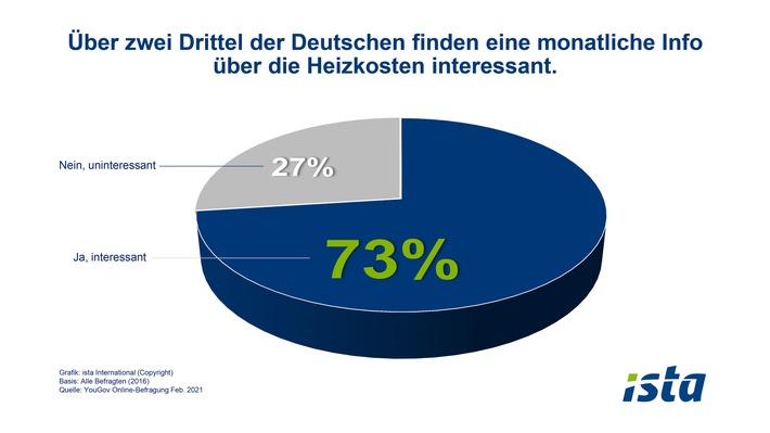 Umfrage: Verbraucher wollen mehr Infos über Heizkosten