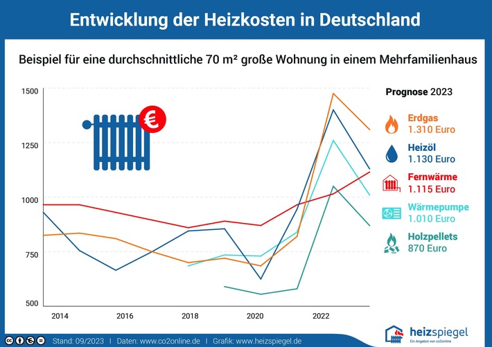 Heizkosten 2022 um bis zu 81 Prozent gestiegen / Heizspiegel für Deutschland zu Heizkosten und Energieverbrauch in Privathaushalten veröffentlicht / 90 Prozent der Haushalte können Kosten senken