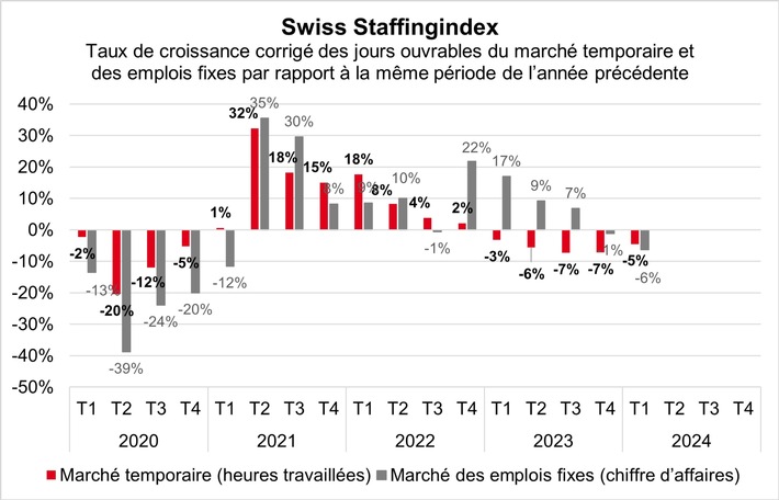 Swiss Staffingindex: début d&#039;année difficile pour le marché des emplois temporaires et fixes