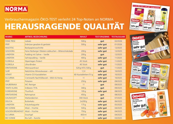17-mal "sehr gut" und 7-mal "gut": ÖKO-TEST verleiht NORMA-Eigenmarken erneut zahlreiche Bestnoten / Qualitätscheck im bundesweiten Lebensmitteleinzelhandelsbereich