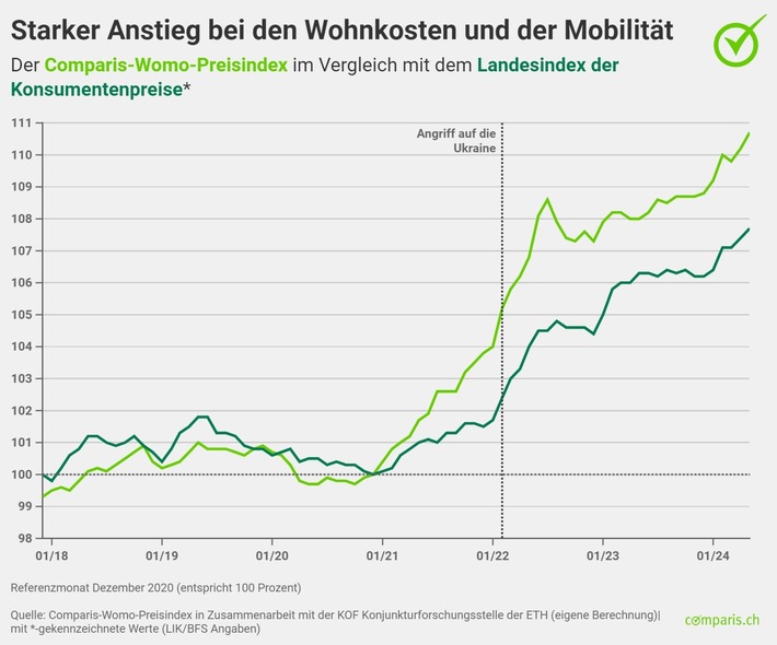 Medienmitteilung: Womo-Index: Starker Anstieg bei den Wohnungsmieten