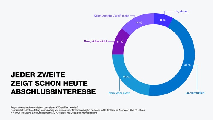Exklusive quirion-Umfrage zeigt großes Interesse am neuen Altersvorsorgedepot: Die Hälfte der Befragten möchte eines eröffnen