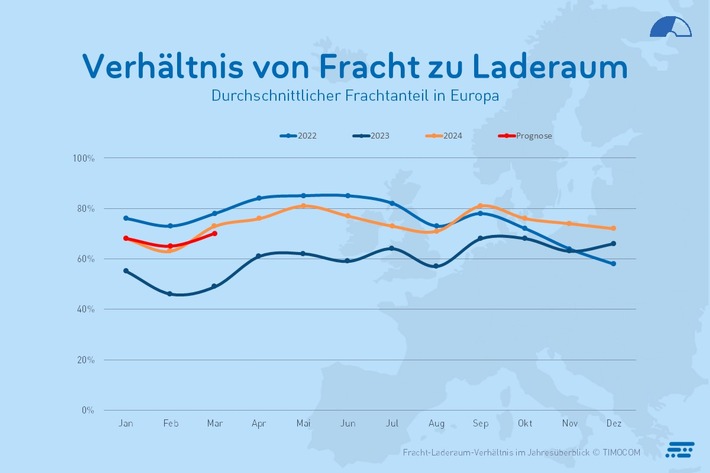 TIMOCOM Transportbarometer: Negative Stimmung trotz positiver Aussichten für den Transportmarkt 2025? (AT)