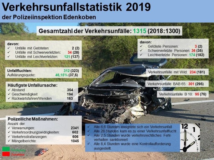 POL-PDLD: Edenkoben - Unfallzahlen 2019