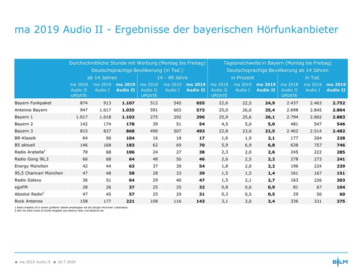 Spitzenwert: Lokalradio in Bayern erreicht über eine Million Hörer pro Stunde / Ergebnisse der maAudio II zeigen, dass Lokalradio ein &quot;Zukunftsformat&quot; bleibt
