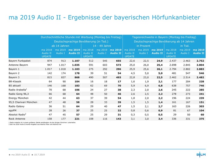 Spitzenwert: Lokalradio in Bayern erreicht über eine Million Hörer pro Stunde / Ergebnisse der maAudio II zeigen, dass Lokalradio ein "Zukunftsformat" bleibt