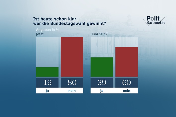 ZDF-Politbarometer Juni II 2021: Große Mehrheit hält Ausgang der Bundestagswahl für offen / Corona: Zwei Drittel rechnen mit vierter Welle
