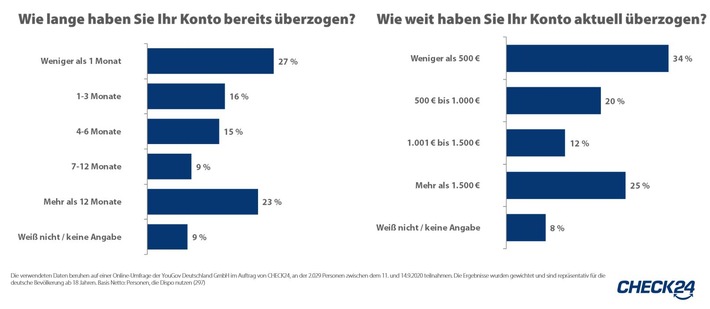 Deutsche Banken verlangen im Schnitt 9,79 Prozent Zinsen p. a. für Dispokredite