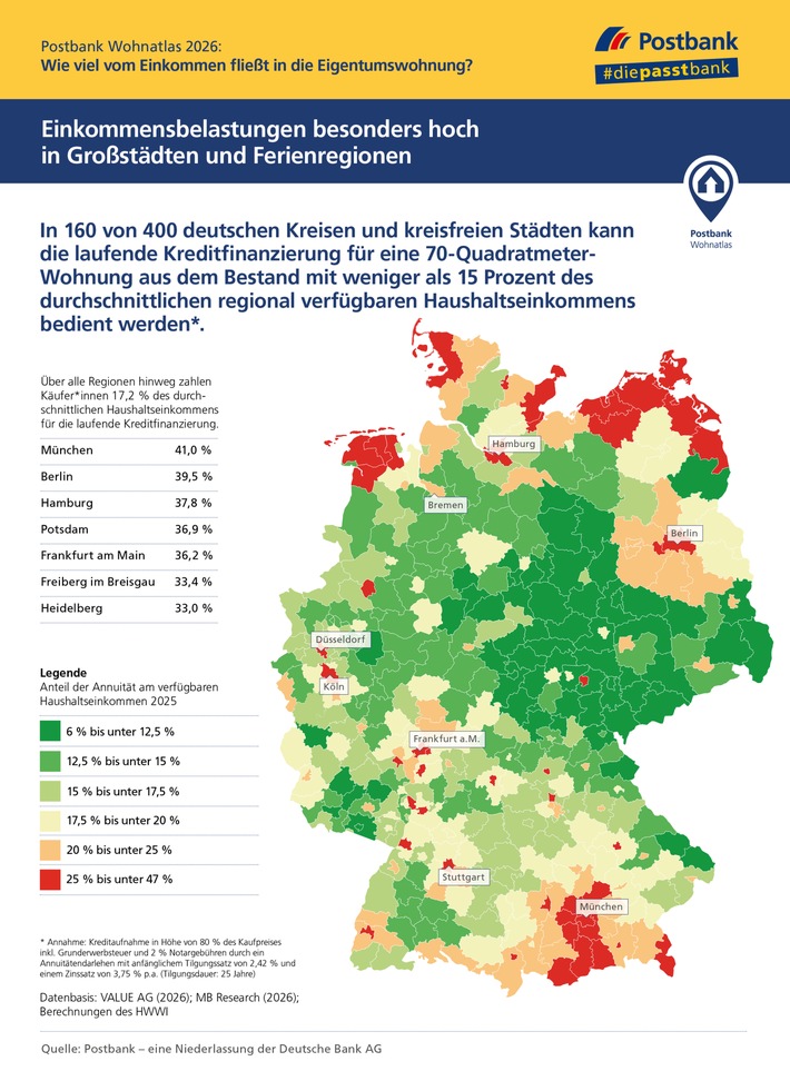 Postbank Wohnatlas 2026: In diesen Regionen belastet der Wohnungskauf das Einkommen weniger als die Miete