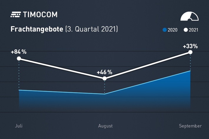 TIMOCOM Transportbarometer: Drittes Quartal mit starkem Zuwachs nach Sommerflaute