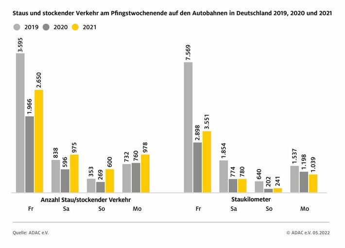 Der Pfingsturlaub beginnt im Stau / ADAC Stauprognose für 3. bis 6. Juni 2022