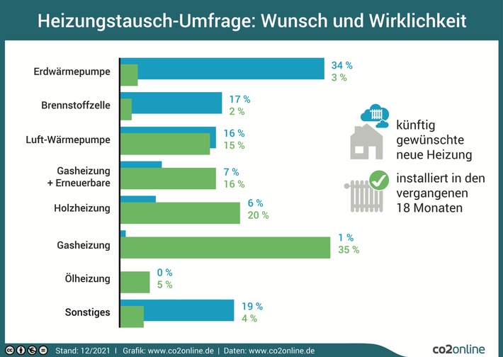 Hauseigentümer wünschen sich Wärmepumpe statt Gasheizung / Höhere Kosten trotz Förderung größtes Hemmnis für klimafreundliche Heizung / Eigentümer sollten jetzt Heizungstausch prüfen