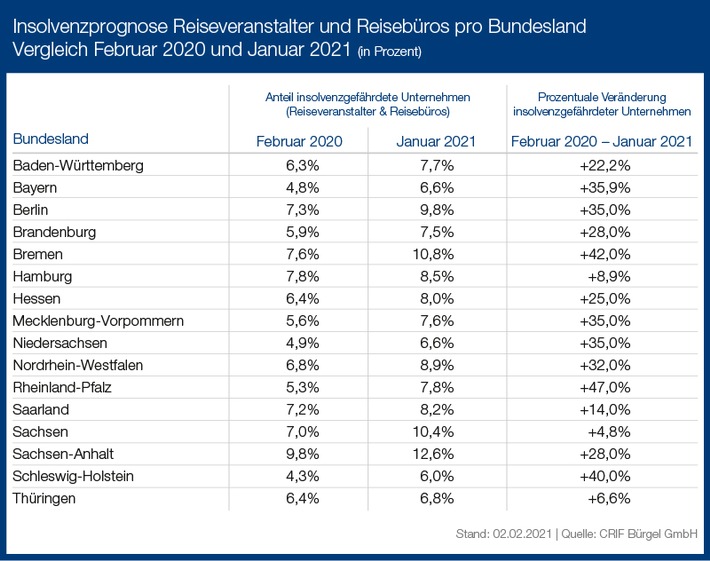 Insolvenzrisiko in der Reisebranche deutlich erhöht / Anzahl der Insolvenzen bereits 2020 gestiegen