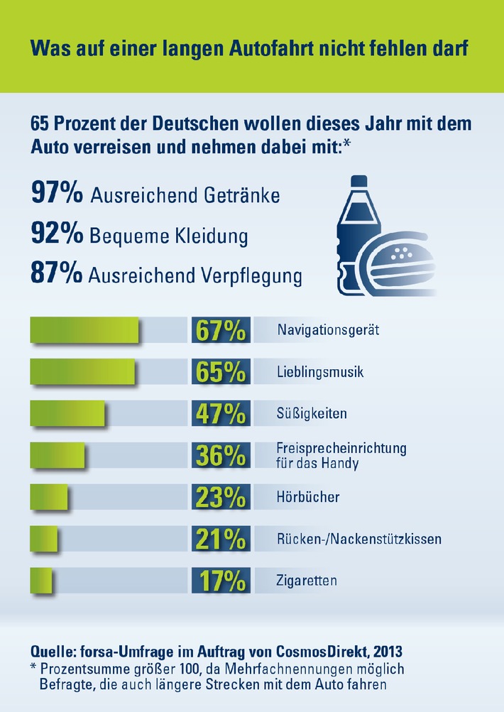 forsa-Umfrage: Deutsche Urlauber sind am liebsten mit dem Auto unterwegs (BILD)