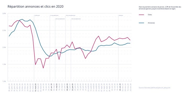 Le nombre d&#039;offres d&#039;emploi a connu un rebond en automne puis s&#039;est stabilisé malgré la deuxième vague