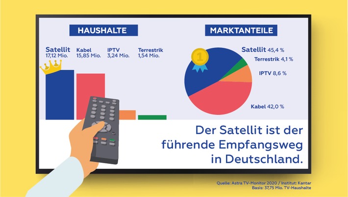 ASTRA TV-Monitor 2020: Satellit ist führender TV-Empfangsweg in Deutschland