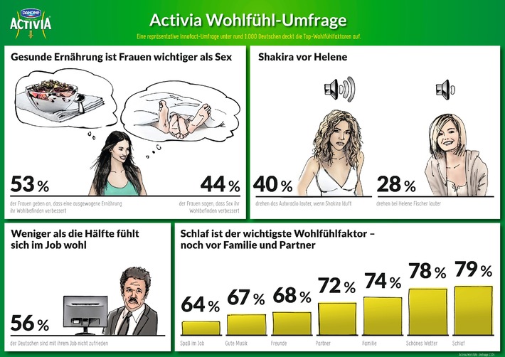 Activia Wohlfühl-Umfrage: So gut fühlen sich die Deutschen wirklich (FOTO)