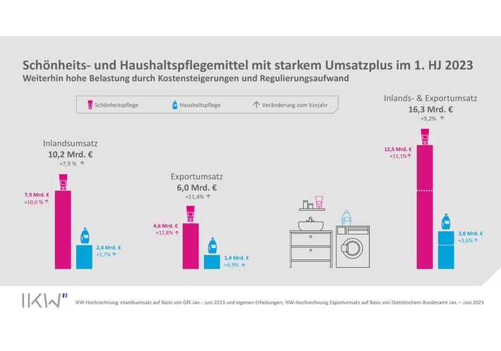 Schönheits- und Haushaltspflegebranche wächst in schwachem Konsumklima / Deutlicher Umsatzzuwachs bei Kosmetika / Wasch-, Pflege- und Reinigungsmittel stabil auf hohem Niveau