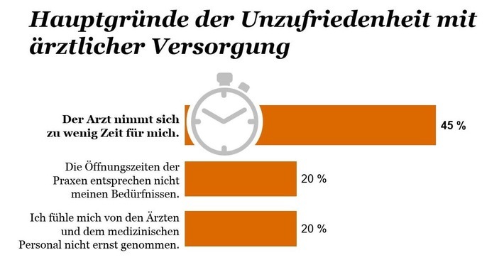 Frage aus der PwC Studie Healthcare-Barometer 2018: "Womit sind Sie bei ärztlichen Behandlungen unzufrieden?". Weiterer Text über ots und www.presseportal.de/nr/8664 / Die Verwendung dieses Bildes ist für redaktionelle Zwecke honorarfrei. Veröffentlichung bitte unter Quellenangabe: "obs/PwC Deutschland"