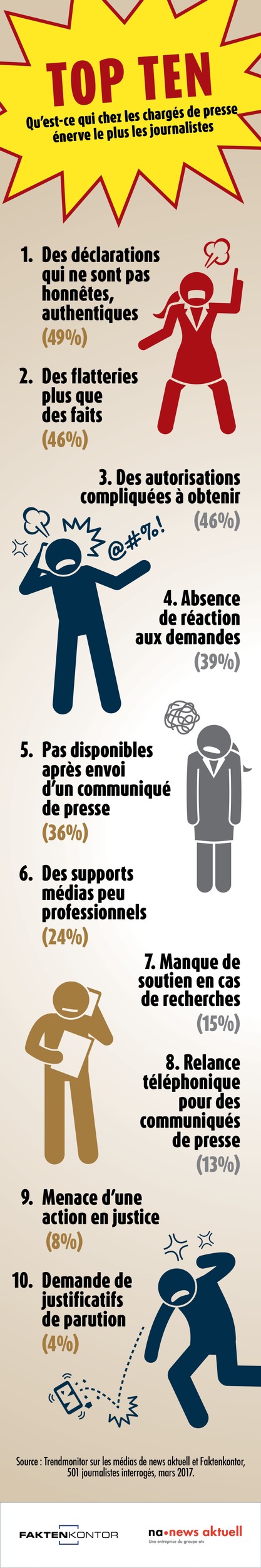 Top dix: Ce qui énerve le plus les journalistes chez les chargés de presse