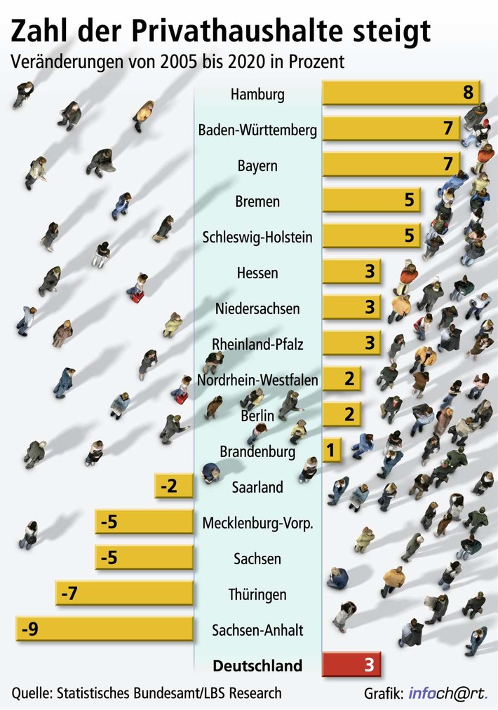 Mehr Haushalte brauchen Wohnraum / Bis 2020 in Deutschland eine Million Haushalte mehr - Größtes Wachstum in Hamburg und Süddeutschland -