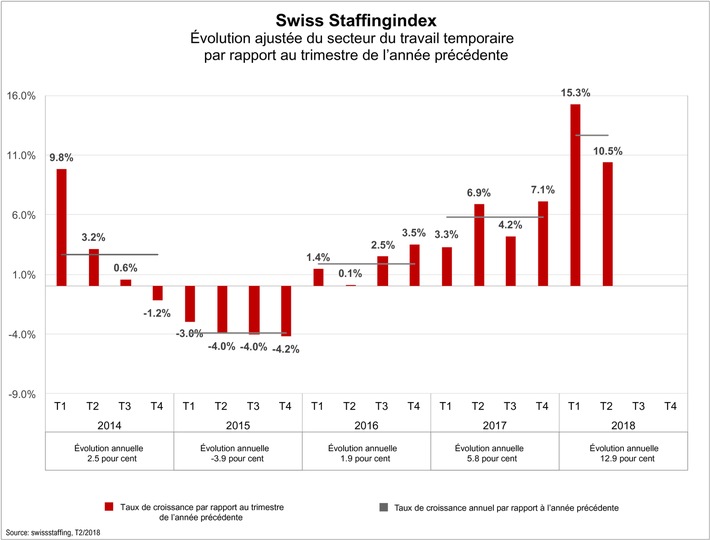 Swiss Staffingindex - Bilan mi-annuel: le secteur temporaire connaît une croissance de 12,9 pour cent