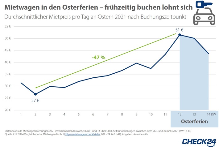 Mietwagen für Ostern - früh buchen lohnt sich, Preissteigerungen erwartet