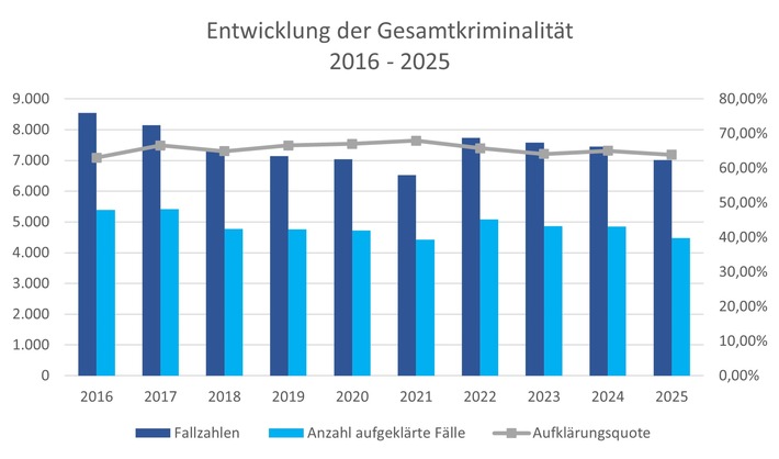 POL-VER: Polizeiinspektion Verden/Osterholz gibt polizeiliche Kriminalstatistik (PKS) 2025 für den Landkreis Verden bekannt - weiterer Rückgang der Gesamtkriminalität