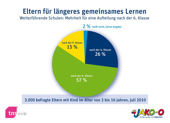 Vier Jahre sind nicht genug - Eltern für längeres gemeinsames Lernen / Repräsentative Studie von JAKO-O und TNS Emnid zeigt: Eltern wünschen sich sechs Jahre Grundschule (mit Bild)