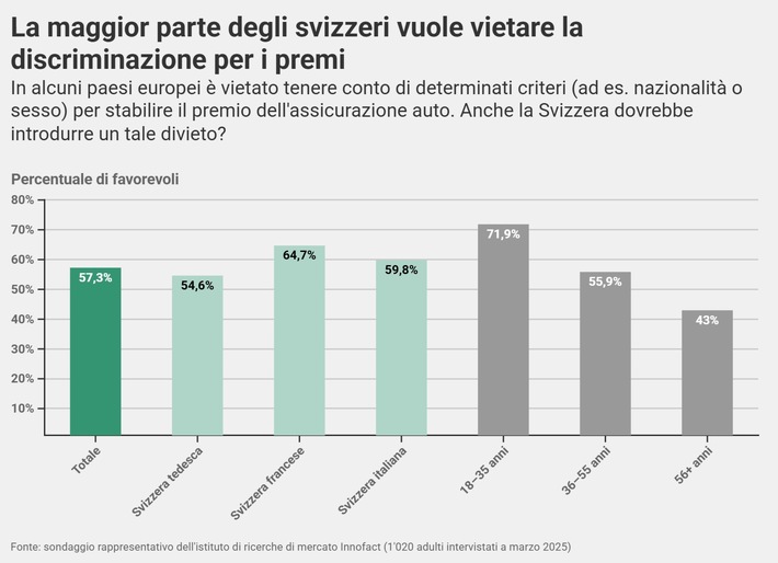 Comunicato stampa: Assicurazione auto: la maggioranza degli intervistati chiede di vietare criteri discriminatori per i premi
