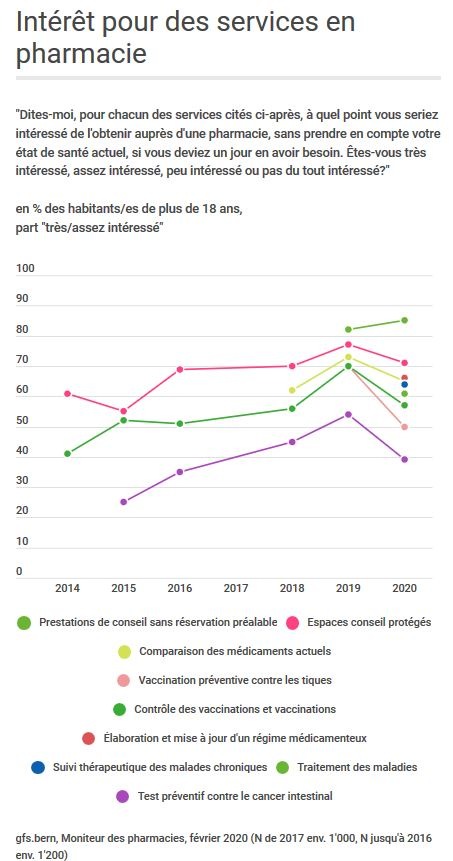 Intérêt en baisse pour les prestations des pharmacies