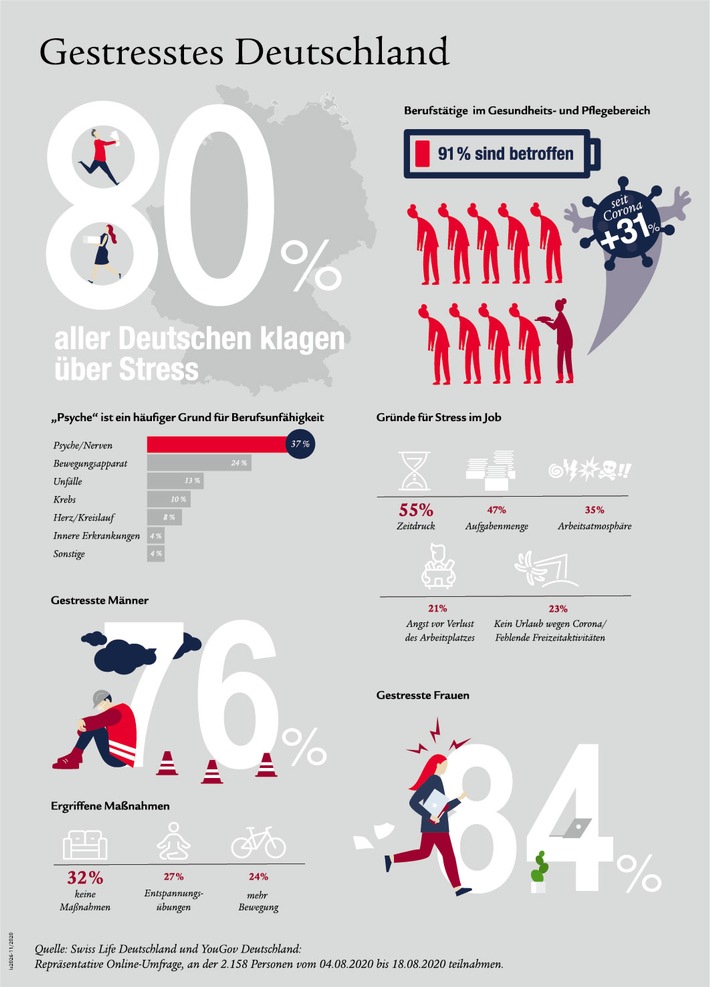 Gestresstes Deutschland: 80 Prozent der Bevölkerung leiden unter Stress - vor allem Menschen im Gesundheits- und Pflegebereich sind betroffen