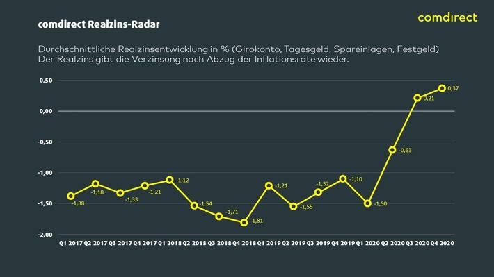Trotz Mehrwertsteuersenkung und negativer Inflation: 9,2 Milliarden Euro Wertverlust auf deutsche Sparguthaben im Gesamtjahr 2020