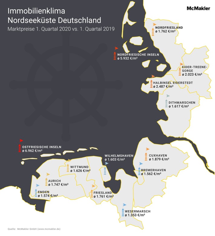 Immobilienklima Nordseeküste: Sinkende Preise auf den Ostfriesischen und Nordfriesischen Inseln