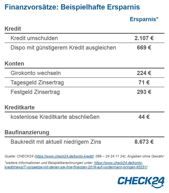 Kredite, Konten, Karten: Mit sieben Vorsätzen 2019 mehr Geld in der Tasche