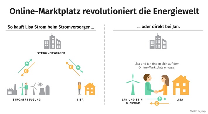 Strom von Mensch zu Mensch: Online-Marktplatz enyway revolutioniert den Strommarkt