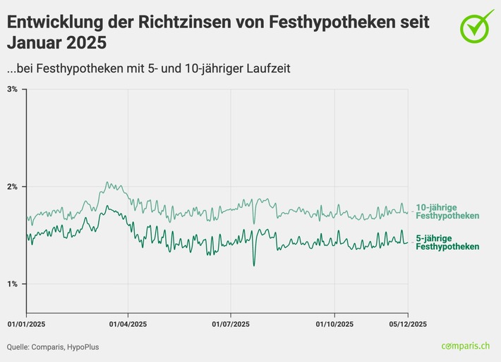 Medienmitteilung: Keine Zinssenkungen in Sicht trotz konjunktureller Risiken und starkem Franken