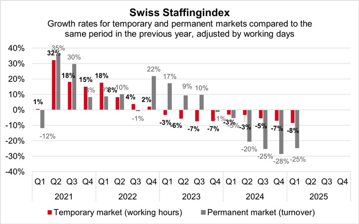 Swiss Staffingindex: a Sobering Start to the Year for Staffing Service Providers