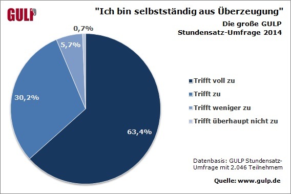 IT-Freelancer in Deutschland: Motiviert und umsatzstark / Ergebnisse der großen GULP Stundensatz-Umfrage 2014