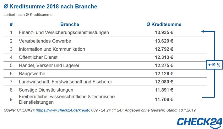 Banker, Versicherungsmakler und Co. nehmen höchste Kreditsummen auf